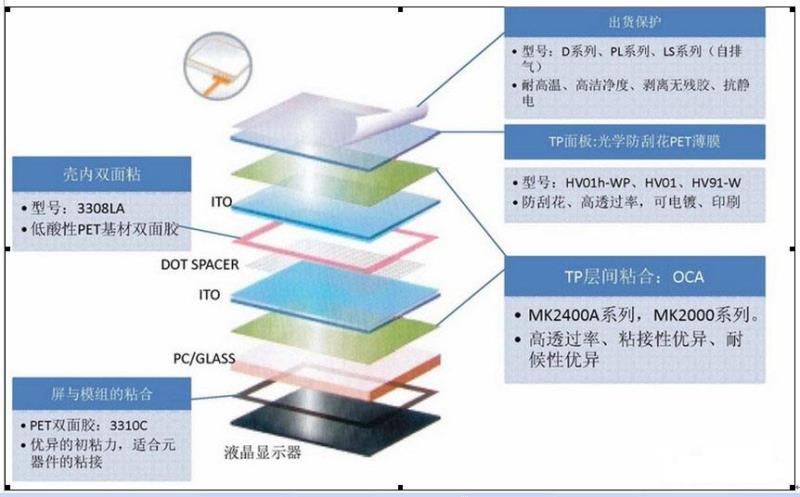 lcd觸摸顯示屏的重要組成部分有哪些？.docx